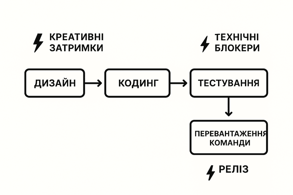 Діаграма етапів розробки гри з позначенням ризиків, які можуть вплинути на дедлайни: креативні затримки, технічні блокери, перевантаження команди.