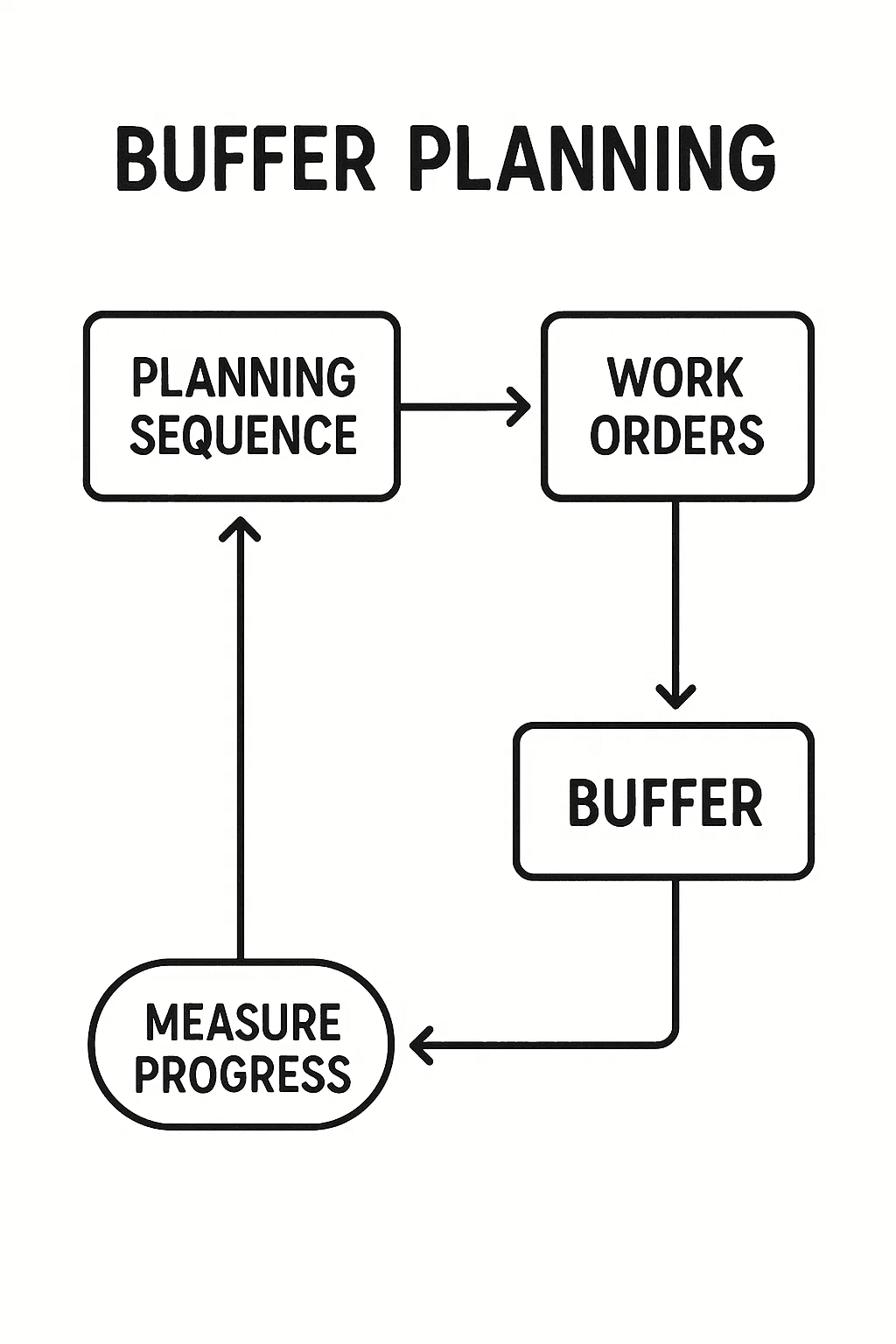 Діаграма процесу буферного планування з послідовністю етапів, робочими завданнями, буфером і вимірюванням прогресу